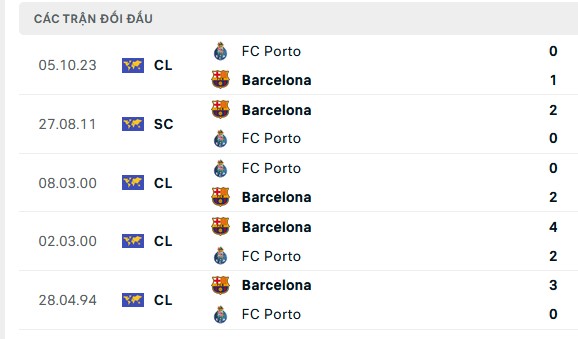 Nhận định, soi kèo Barcelona vs Porto, 03h00 ngày 29/11: Ưu thế sân nhà