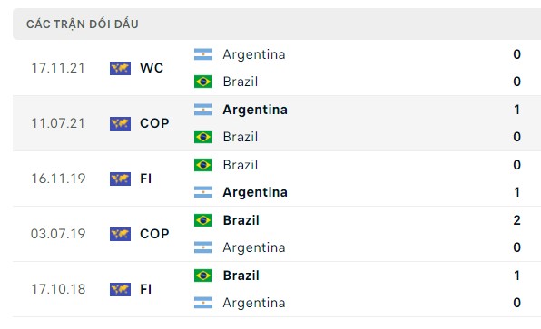 Nhận định, soi kèo Brazil vs Argentina, 07h30 ngày 22/11: Messi và đồng đội trên cơ
