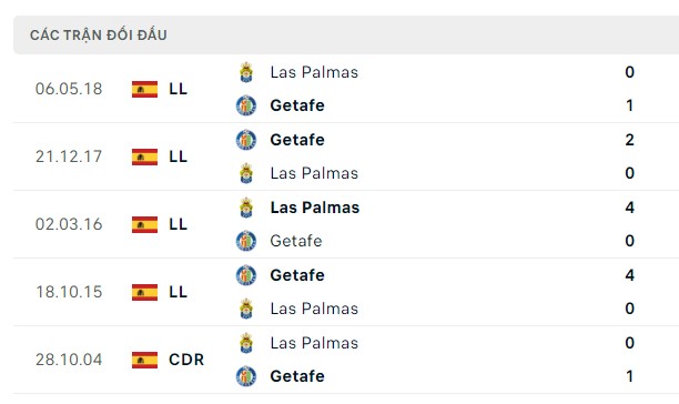 Nhận định, soi kèo Las Palmas vs Getafe, 03h00 ngày 02/12: Dễ chia điểm
